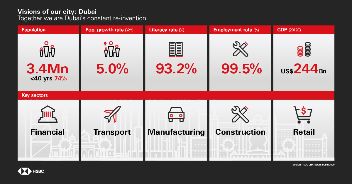 Visions of our city: Dubai - Inforgraphic