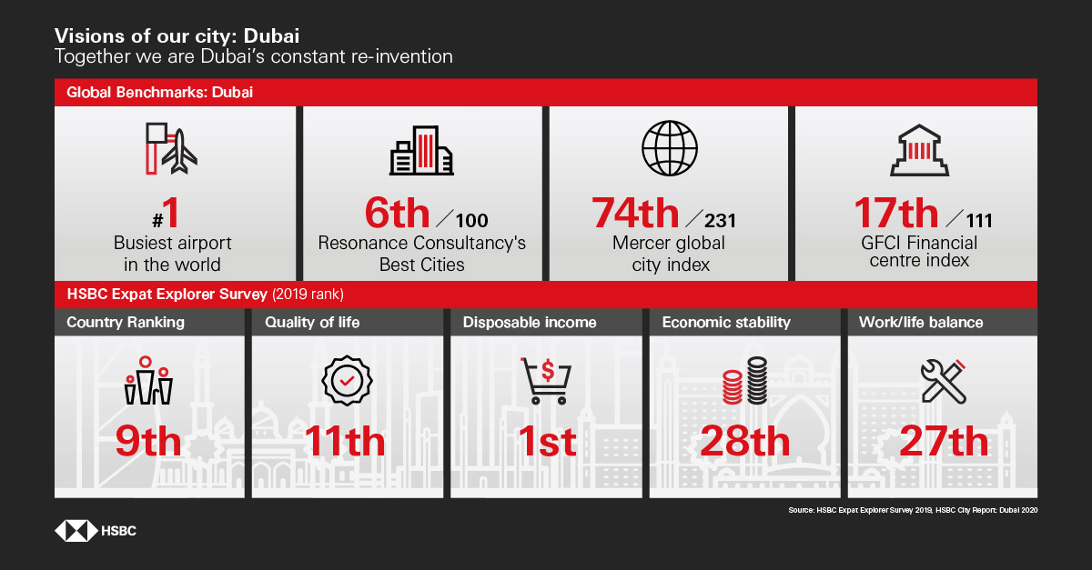 Visions of our city: Dubai - Inforgraphic