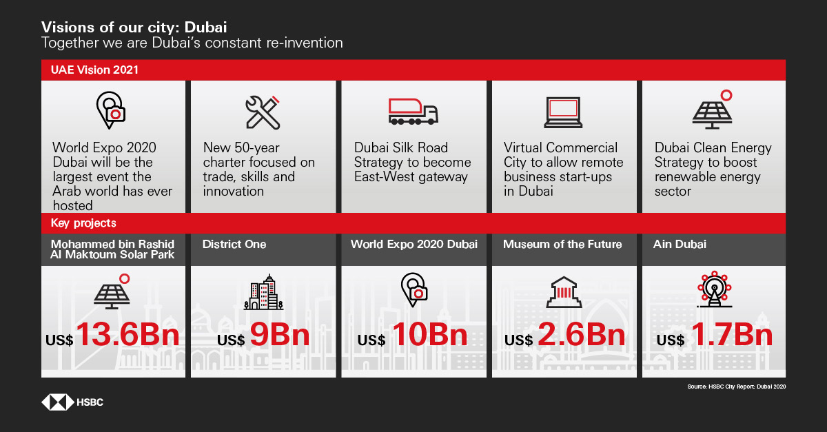 Visions of our city: Dubai - Inforgraphic