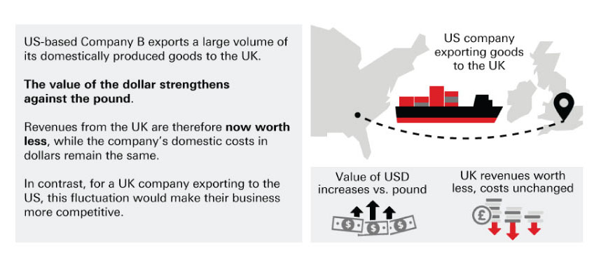 Four examples of foreign exchange risk - Exporting