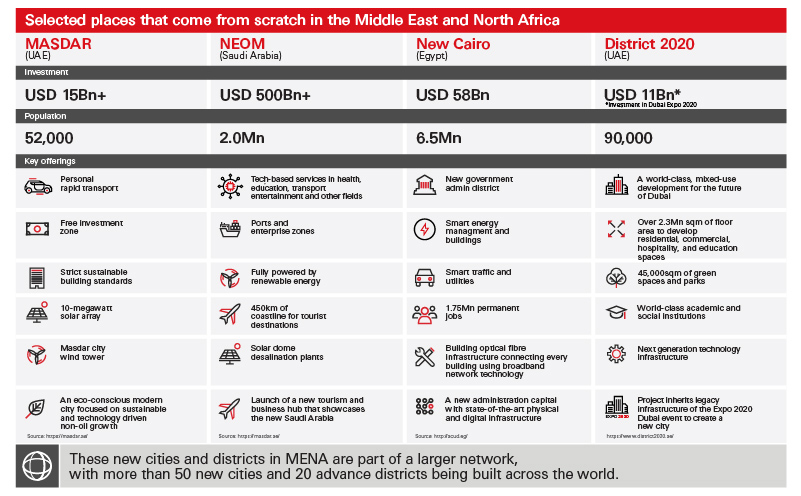  Selected places that come from scratch in the Middle East and North Africa