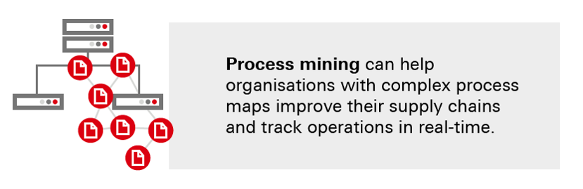 Process mining