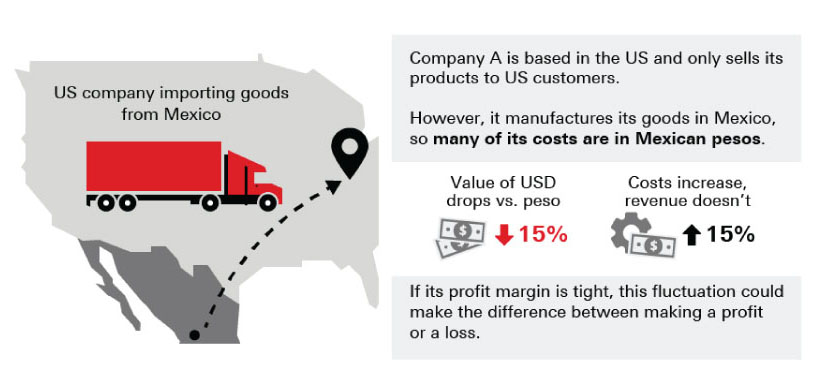 Four examples of foreign exchange risk - Importing