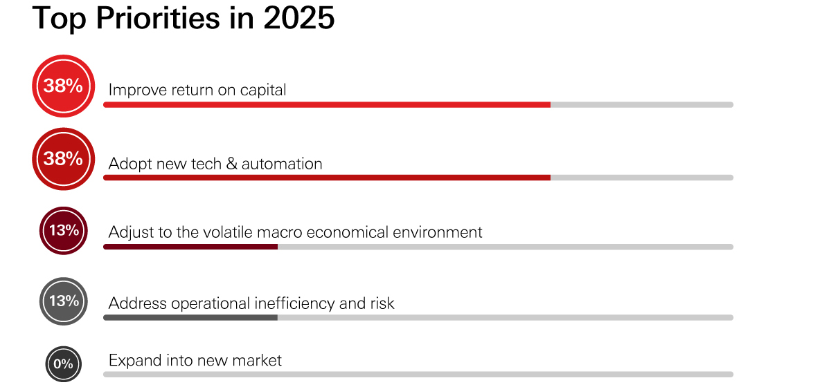 Top Priorities in 2025 Top Priorities in 2025