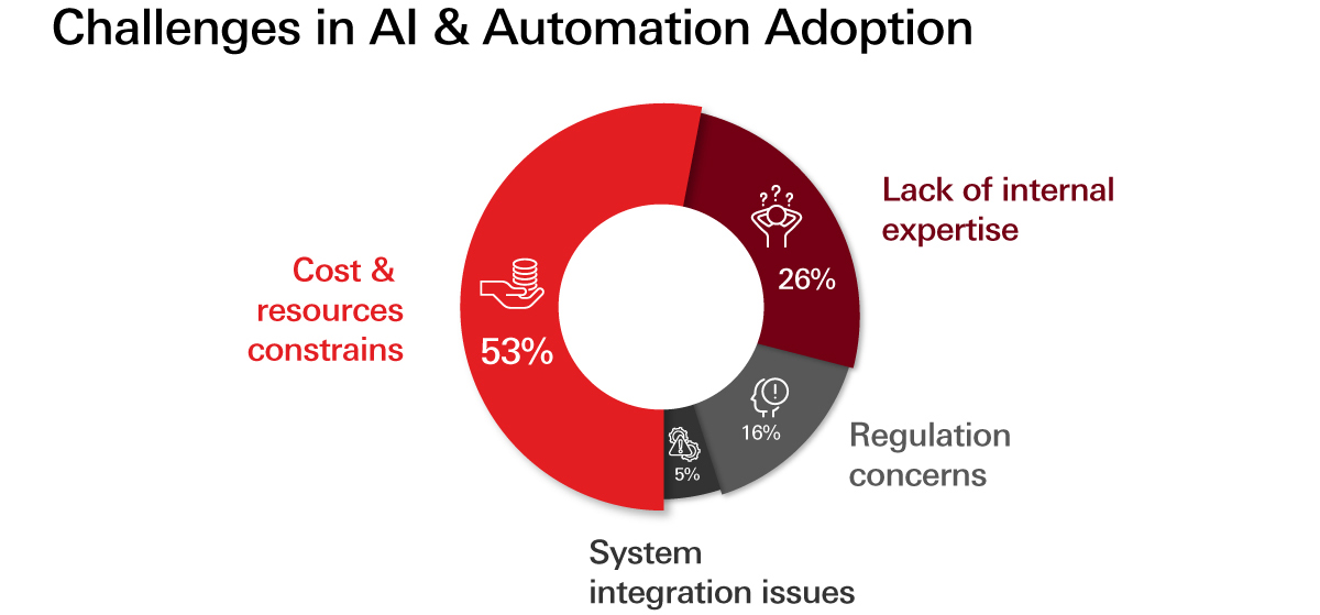 Challenges in AI & Automation Adoption