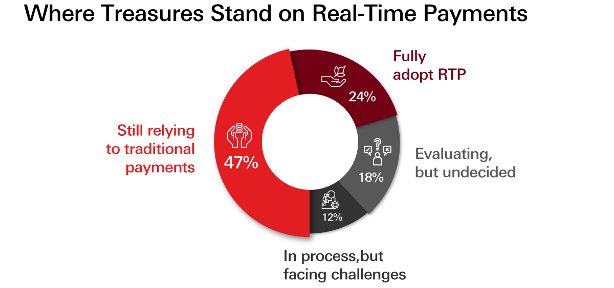 Where Treasures Stand on Real-Time Payments Where Treasures Stand on Real-Time Payments