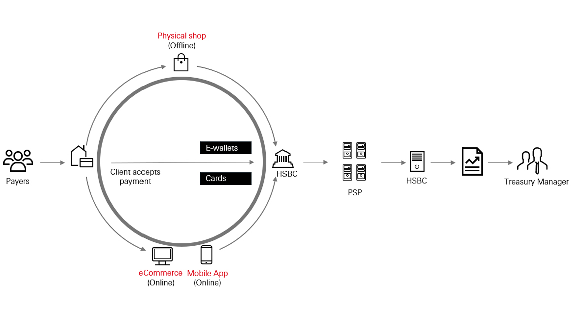 How HSBC Omni Collect works  How HSBC Omni Collect works